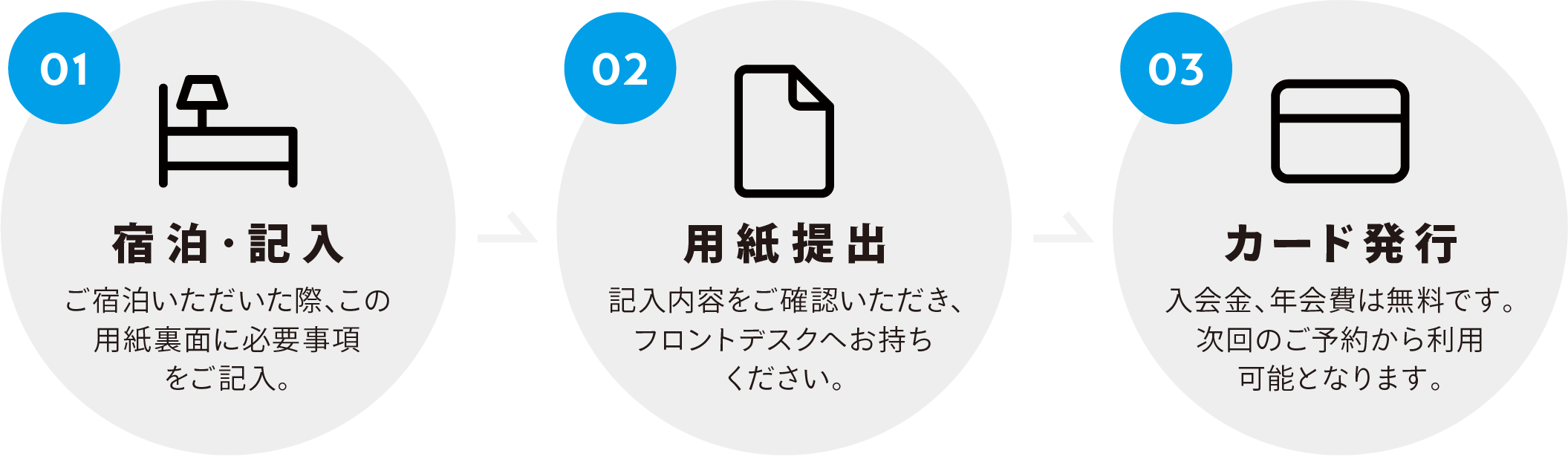 常連様カード 申し込みの流れ/旅籠屋丸一